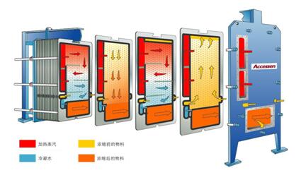 板式换热器原理 板式换热器特点